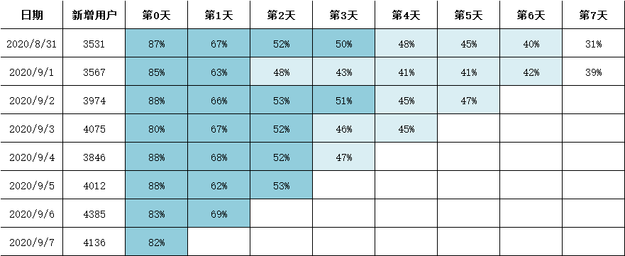 互联网都重视的用户留存率为什么数据分析结果却不一致分歧竟然是来自