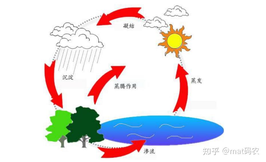其理论受启发于大自然,是根据观察 大 自 然 水 循环过程中水由江,河