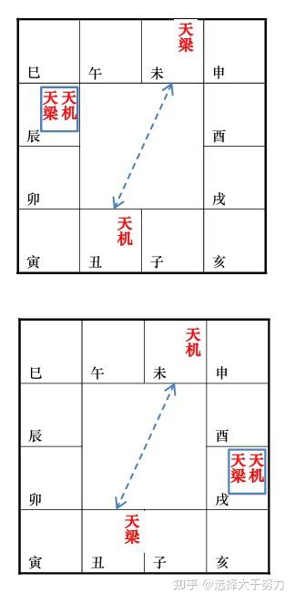 紫微斗数|双星组合之天机 - 知乎
