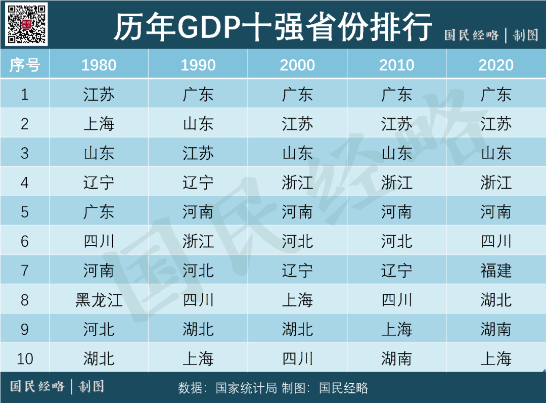 2020年,中國內地各省市gdp排行榜