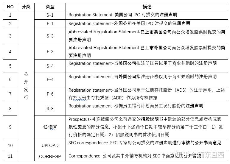 Sec Filing Table 美股常见的Filings归纳介绍 - 知乎