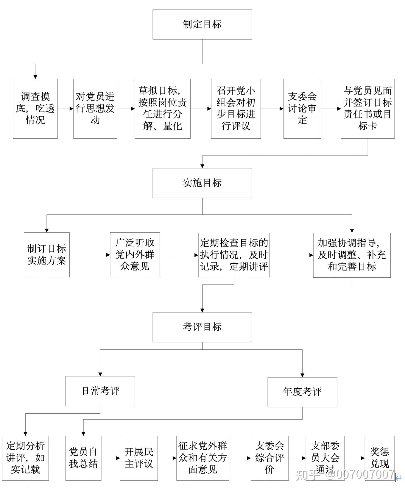 党务工作全套流程之党员目标管理程序流程图