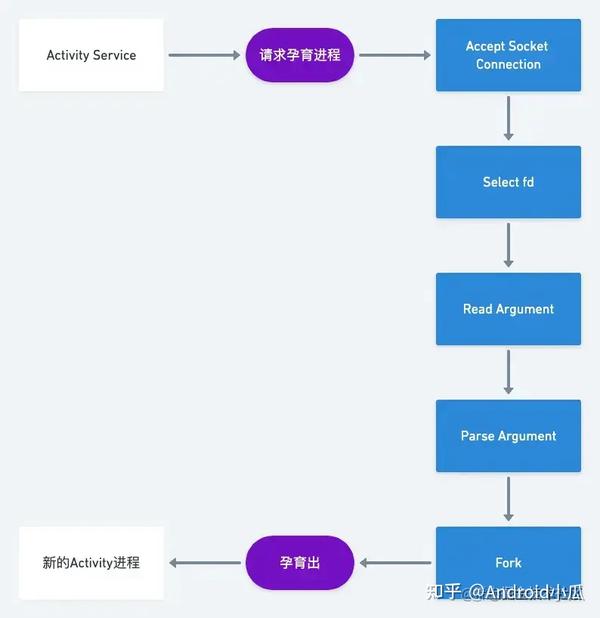 Android启动这些事儿，你都拎得清吗？ 知乎