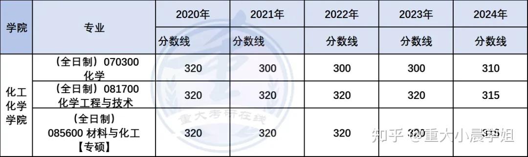 重庆大学各专业最新分数线汇总20212024年