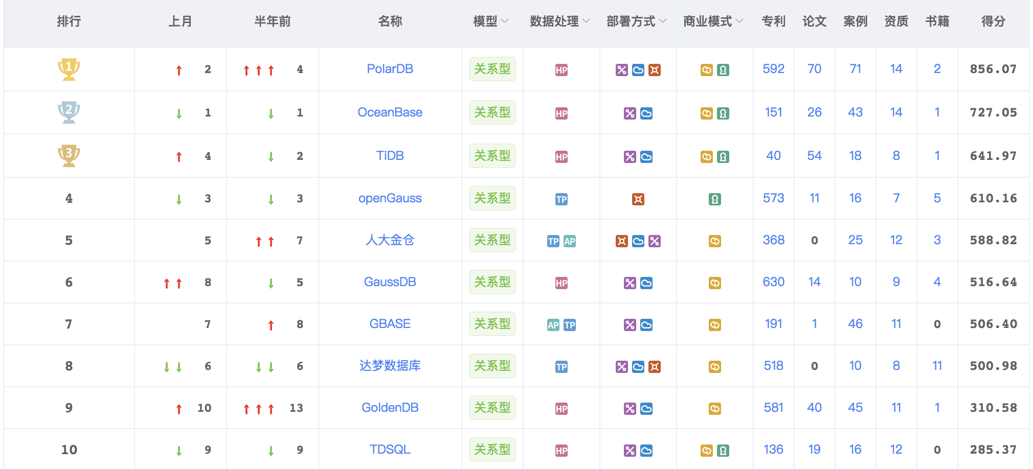 2024年2月中国数据库排行榜polardb夺魁首登顶tidb攀升回探花