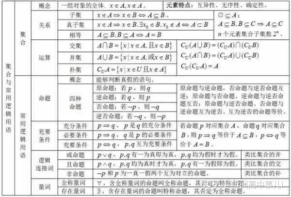 高中数学:高一数学公式和知识点汇总 - 知乎