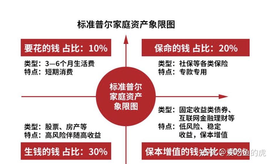 但其实这个家庭资产和我们平时的月收入还是有一定不同的,对于理财