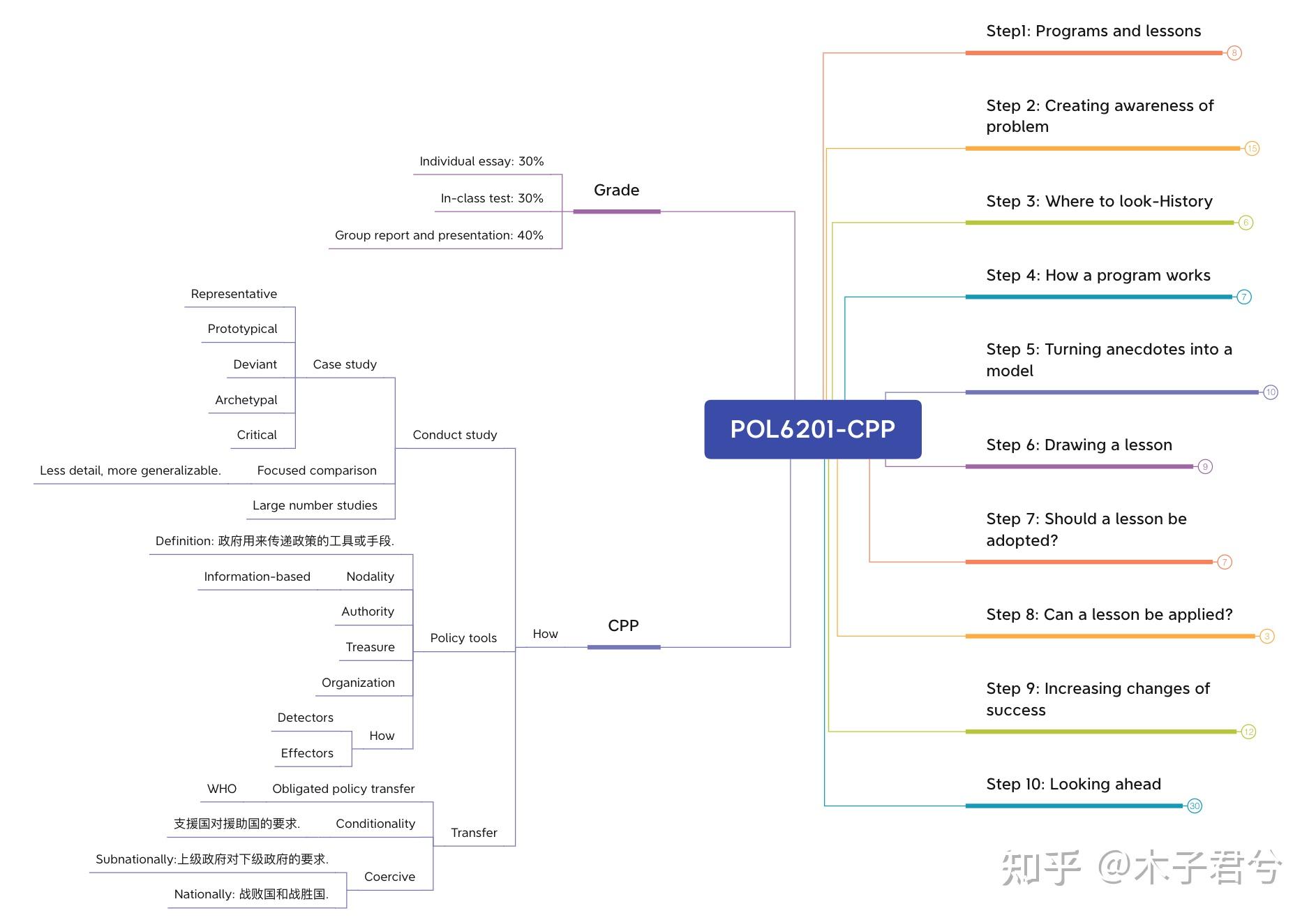 香港城市大学公共政策cpp思维导图