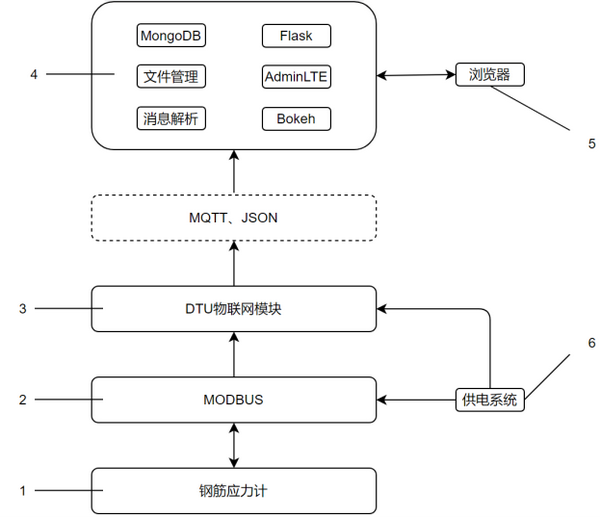 Pyboard nb iot mqtt dht11 