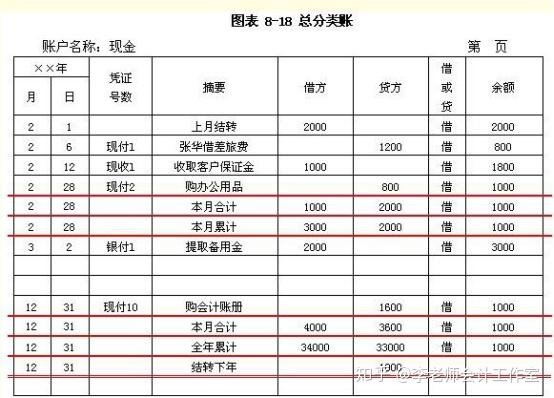 在摘要栏里注明"本年合计",并在合计数下面通栏里划双红线