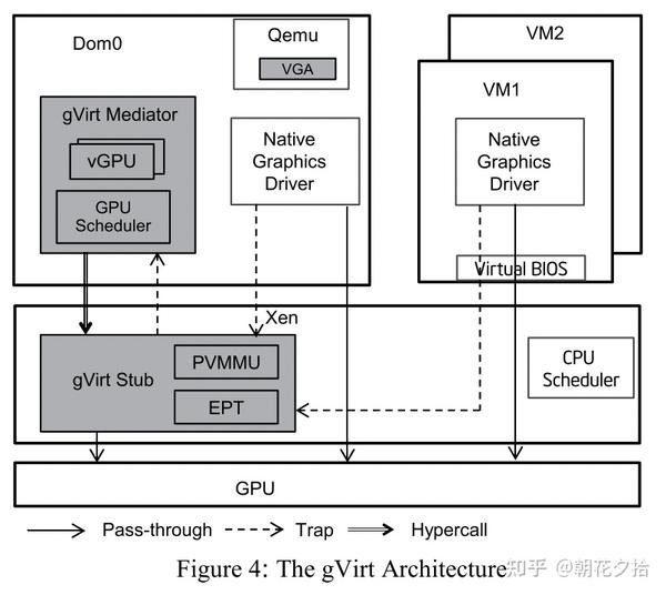 A Full GPU Virtualization Solution with Mediated Pass-Through概述 - 知乎