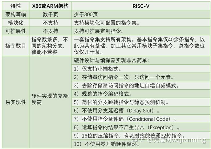 RISCV基础原理介绍 - 知乎