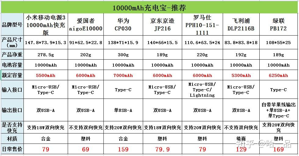 充电宝买哪个牌子质量好更实用安全2022年最新充电宝强势推荐