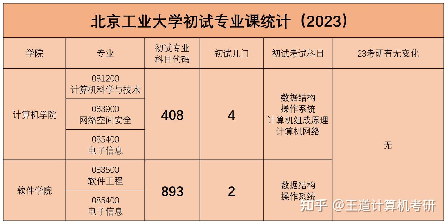 考情分析|2023年北京工业大学计算机考研考情分析 - 知乎