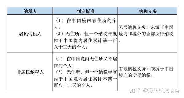 全球征税 的范围该如何界定 知乎
