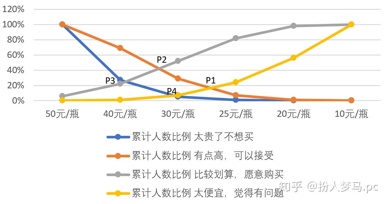 价格敏感度测试(PSM)操作傻瓜指南 - 知乎