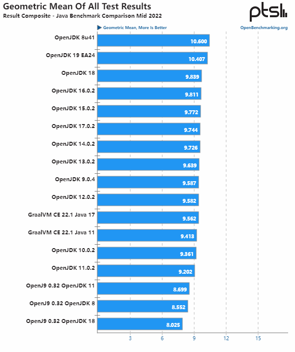 Java openjdk 8 openjdk 19 