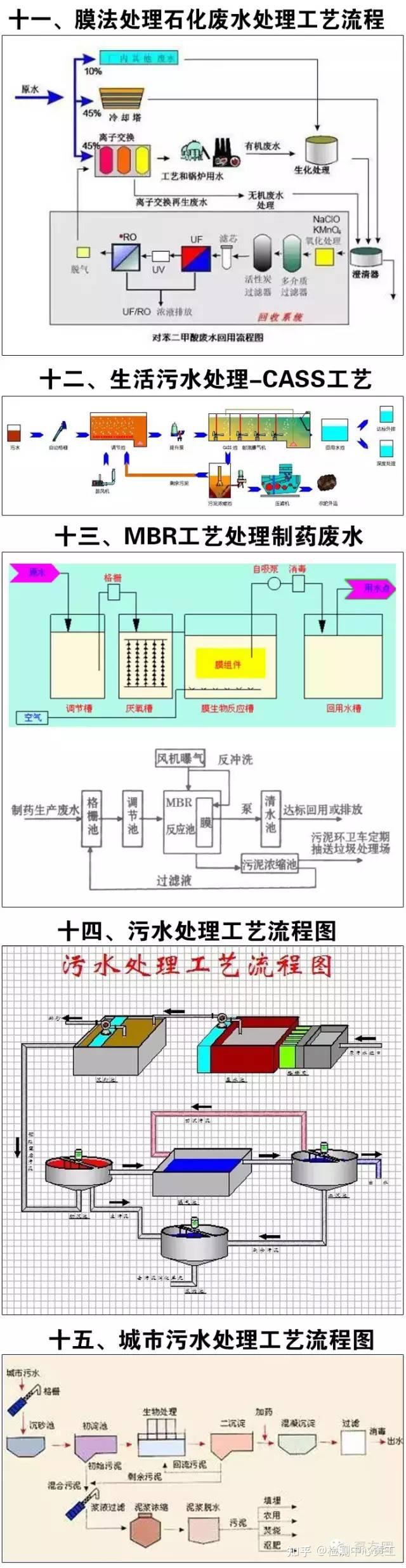 超全的废水处理工艺流程详解图,再也不怕别人问工艺了!