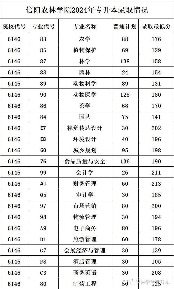河南科技职业大学2024年专升本录取分数线31