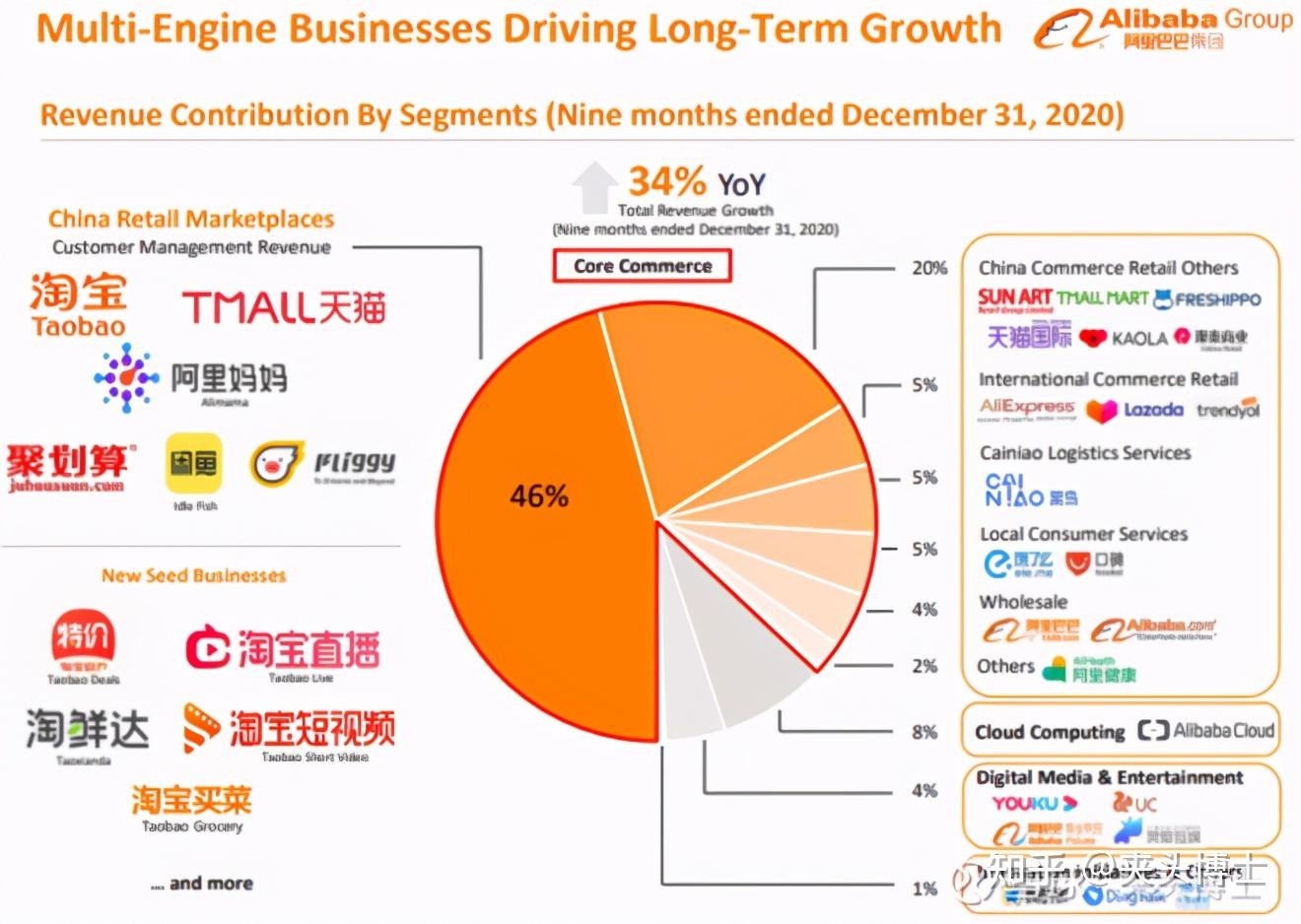 毛估估阿里巴巴的投资价值- 知乎