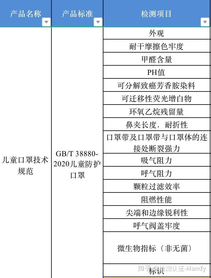 纺织品行业协会(以下简称"中产协")牵头制定的我国儿童用口罩国家标准