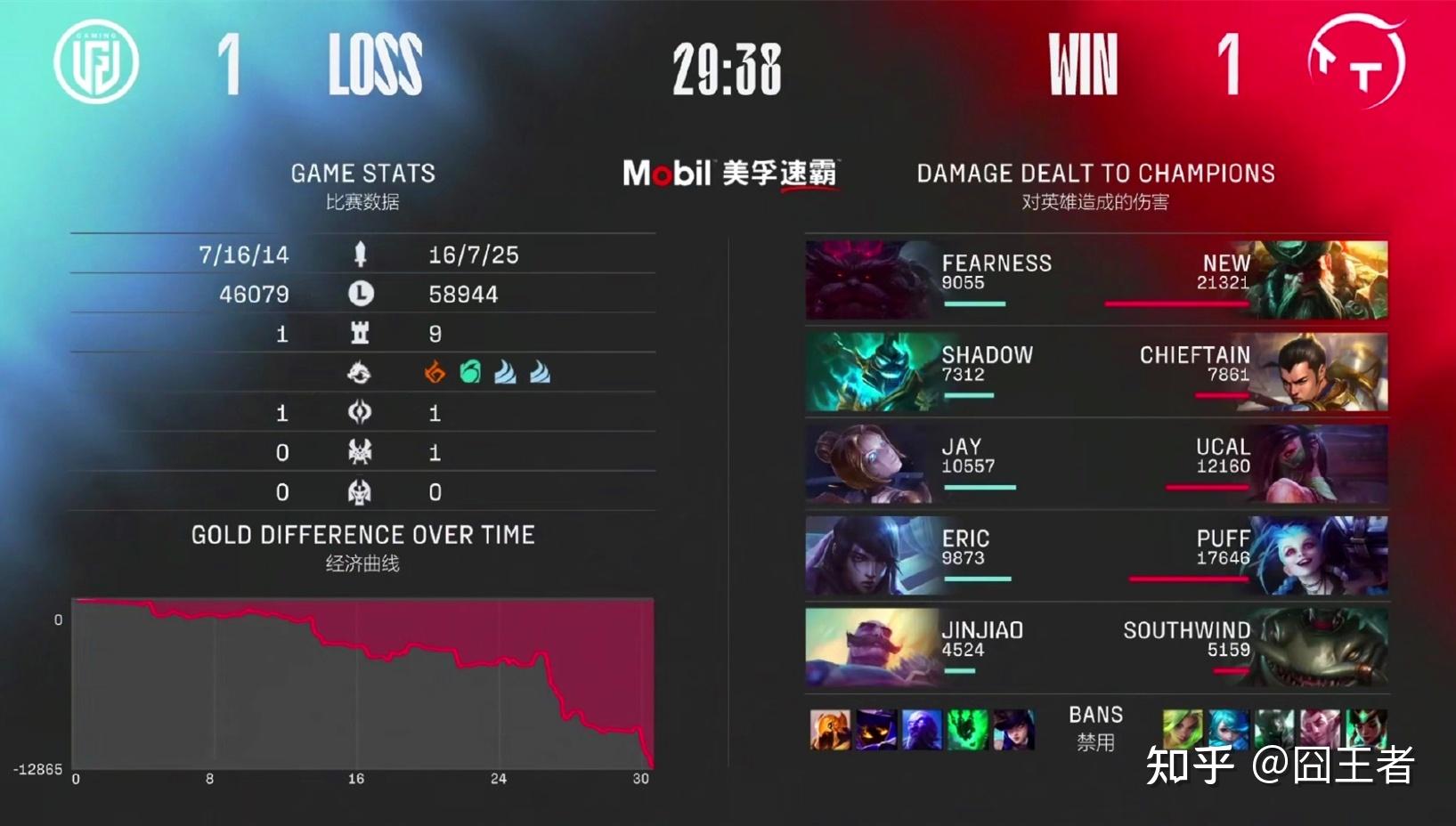 世事无常天王山山脚之战打满了三局lgd艰难击败tt