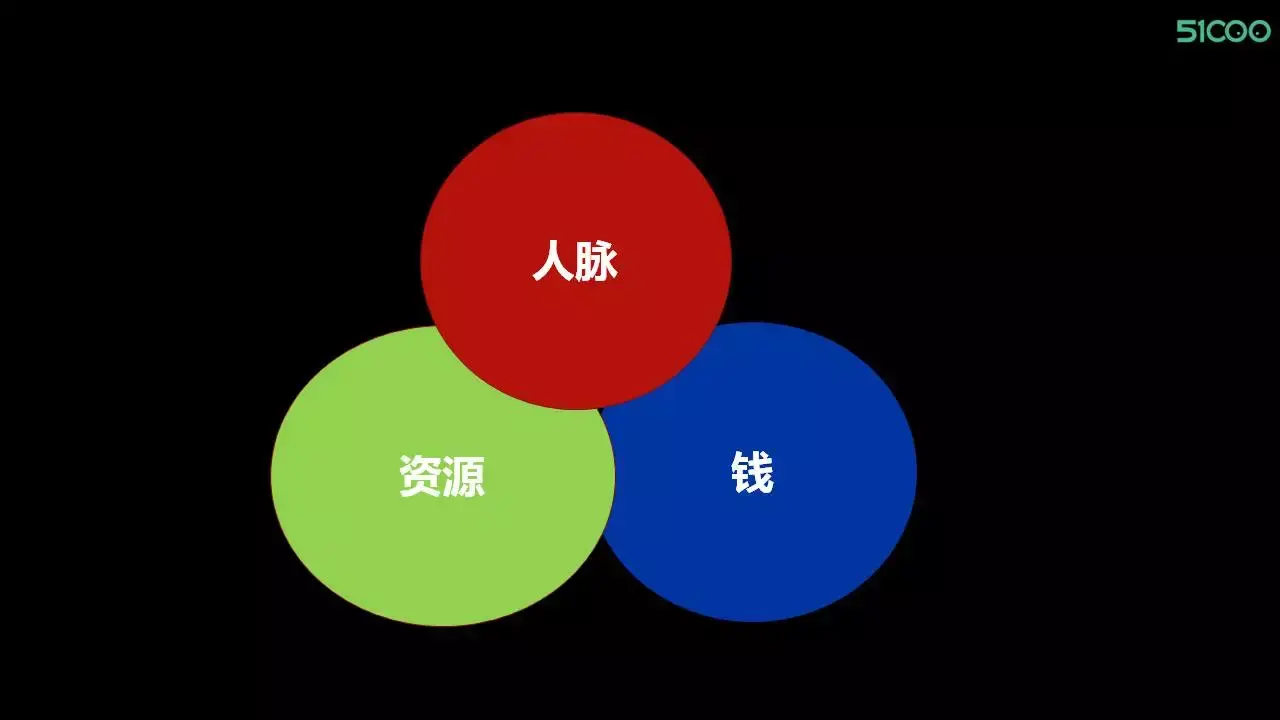 其实市场推广无非就是三点:人脉,资源,钱.