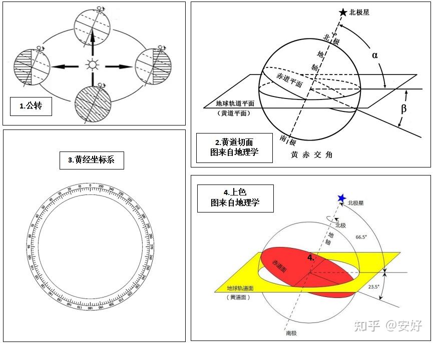 黄道赤经图片