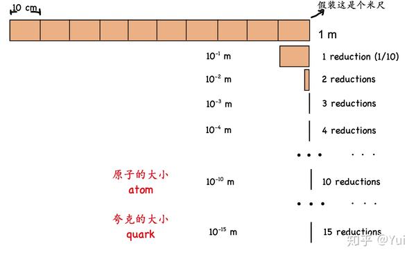 从夸克到原子 到元素周期表 知乎