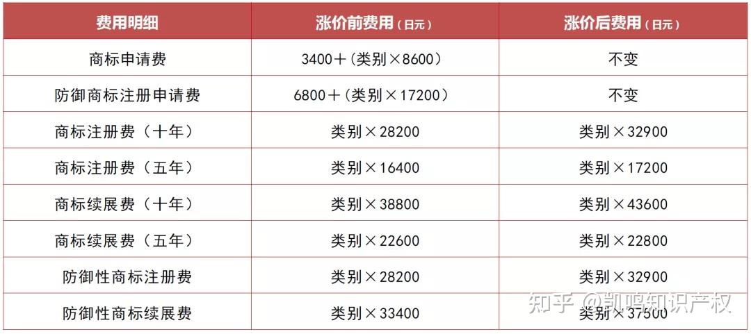商标注册费用