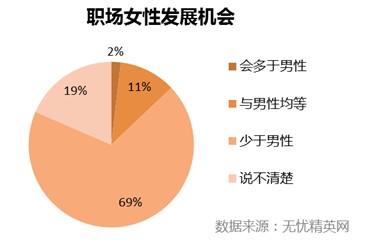 你感受到的职场的女性歧视有哪些?你是怎样化解的?