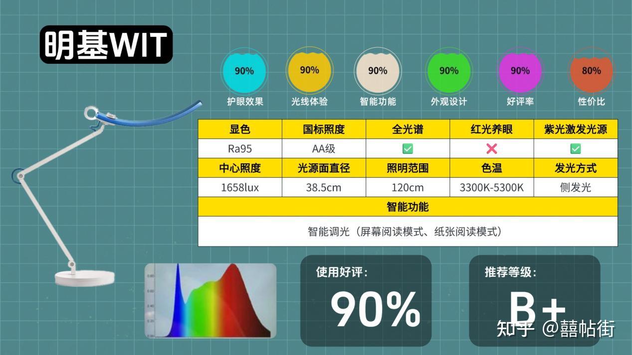 【实用实说】2025护眼灯推荐红黑榜:护眼灯真的比普通台灯好吗?小学生的护眼灯哪个品牌最好:飞利浦、松下、书客、明基、小米等品牌实力PK! - 知乎