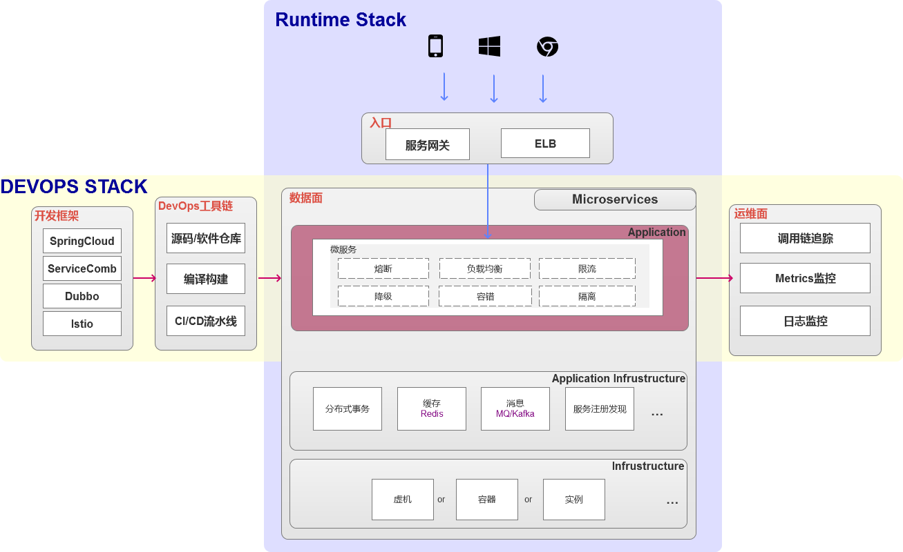 从微服务应用于技术栈,了解华为云微服务应用