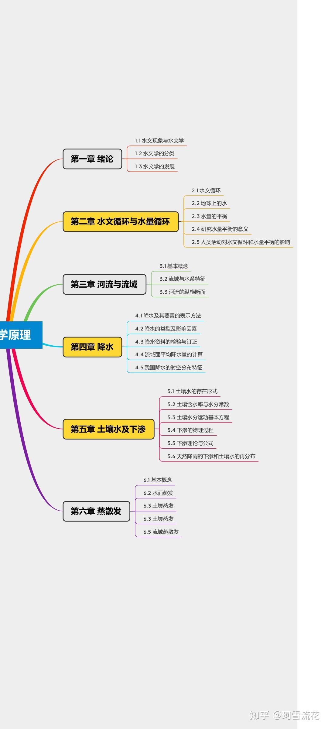 兰州大学816水文学原理考研重点分析(思维导图)