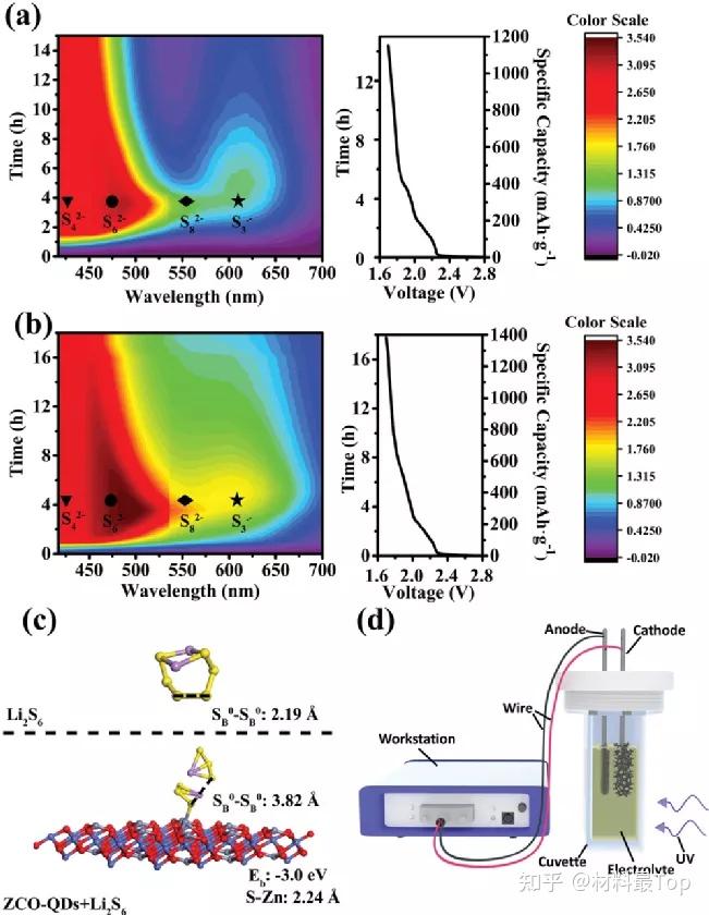 扬州大学倪鲁彬团队AFM:碳包覆多功能ZnCo2O4量子点,助力锂硫电池! - 知乎