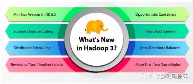 Hadoop3的新增功能介绍 - 知乎