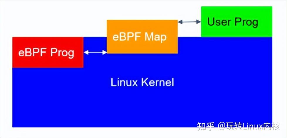 使用eBPF追踪Linux内核 - 知乎