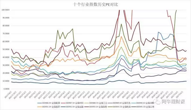 看數據說指數估值指數的pe下跌到多少算是低估