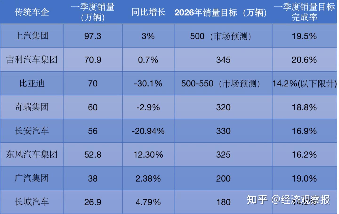 车市“最差”一季度开局：传统巨头洗牌，新势力座次重构