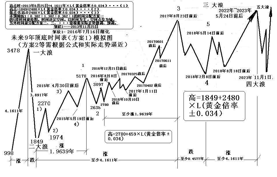 股市能否用时间指数图来代替传统的空间K线图