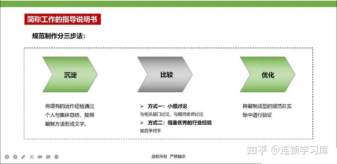 连锁门店丨标准化落地-运营体系（PPT内容） - 知乎