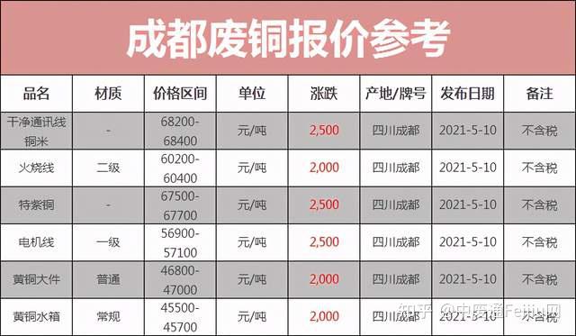 疯了废铜价格高涨2500元大关快来看报价feijiu网价格汇总