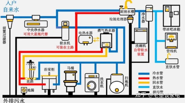全屋水路如何设计,多点用水如何解决?