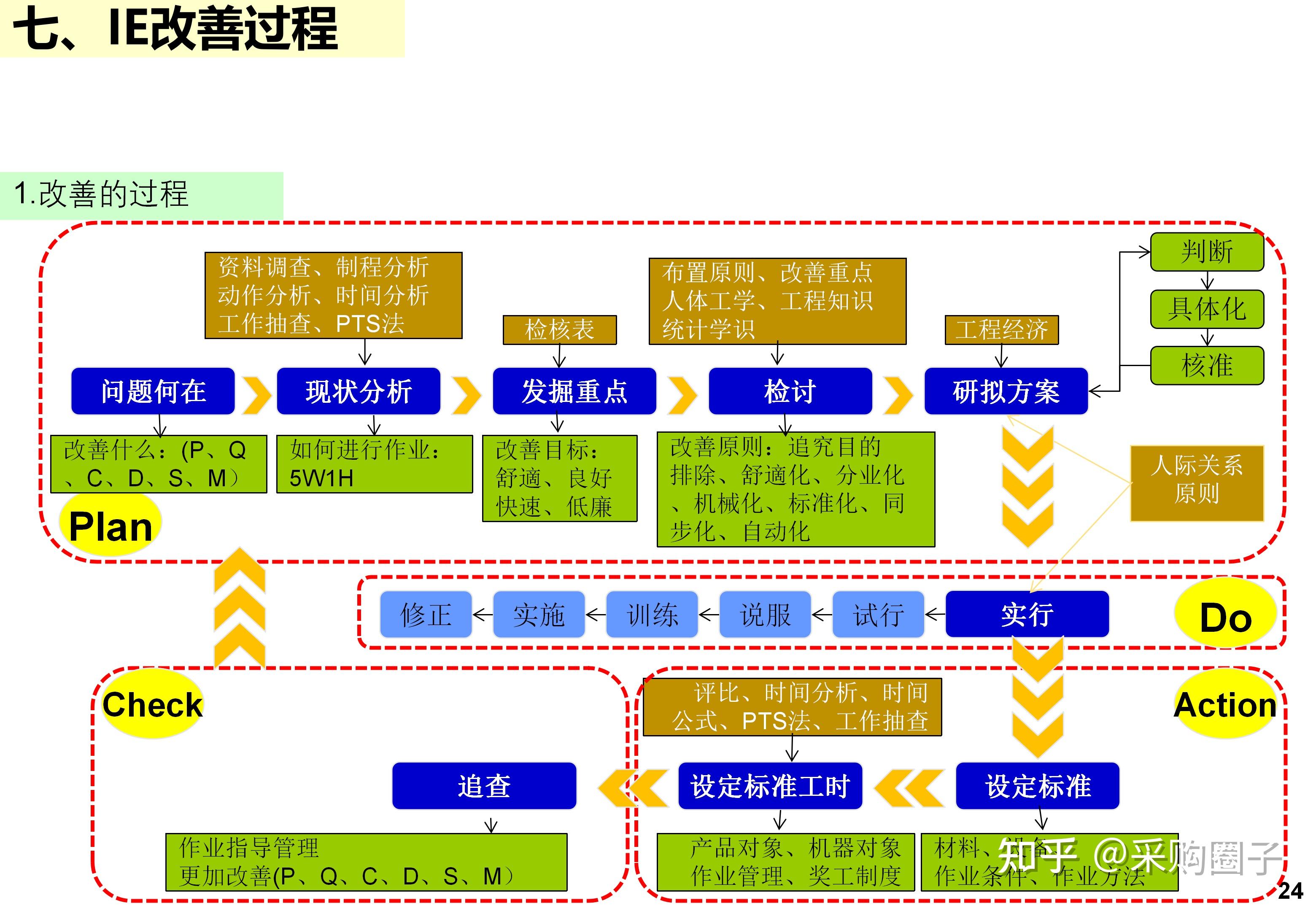IE+精益生产完整版：标准工时、工厂布局、七大手法、精益屋一次讲清 - 知乎