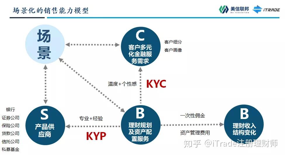 的金融诉求,金融持牌人需要具备两个核心能力的主线-kyp和kyc的能力