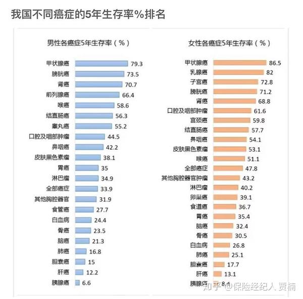 中国5年癌症生存率