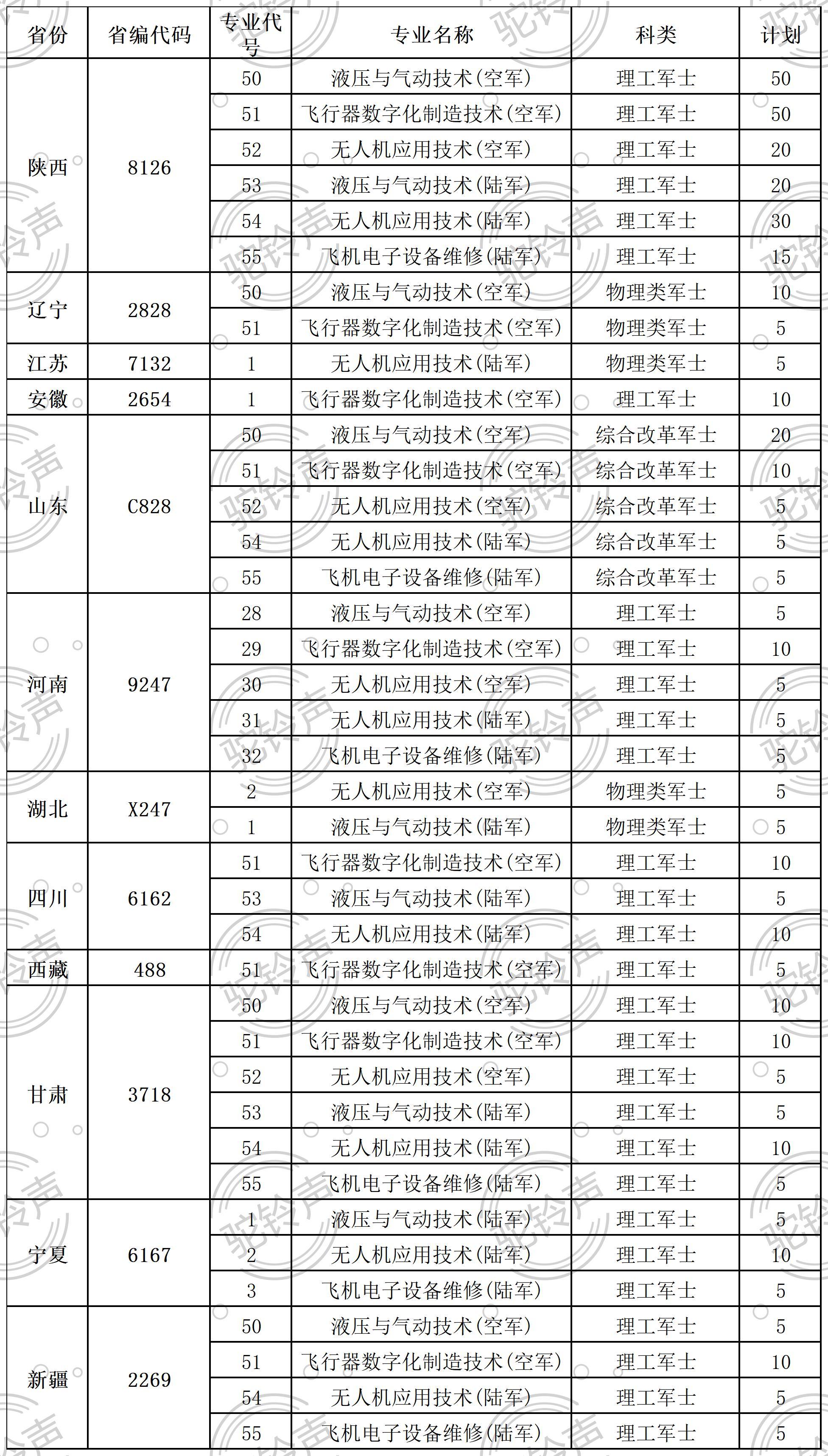 2023年各省各定向培养军士(士官)院校招生计划一览(附录取分数线)