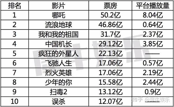 拿出2019年的院线top10作为参考，发现它们在网络平台的播放量完全跟票房不
