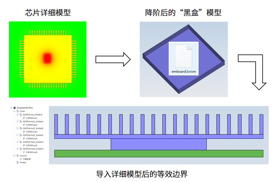 【技术突破】三维芯片封装热仿真如何实现 IP 保护与精度双保障？BCI-ROM 技术解析的图2