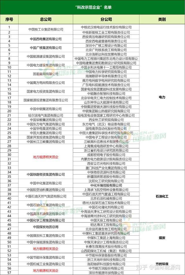 57家能源央企國企上榜科改示範企業名單